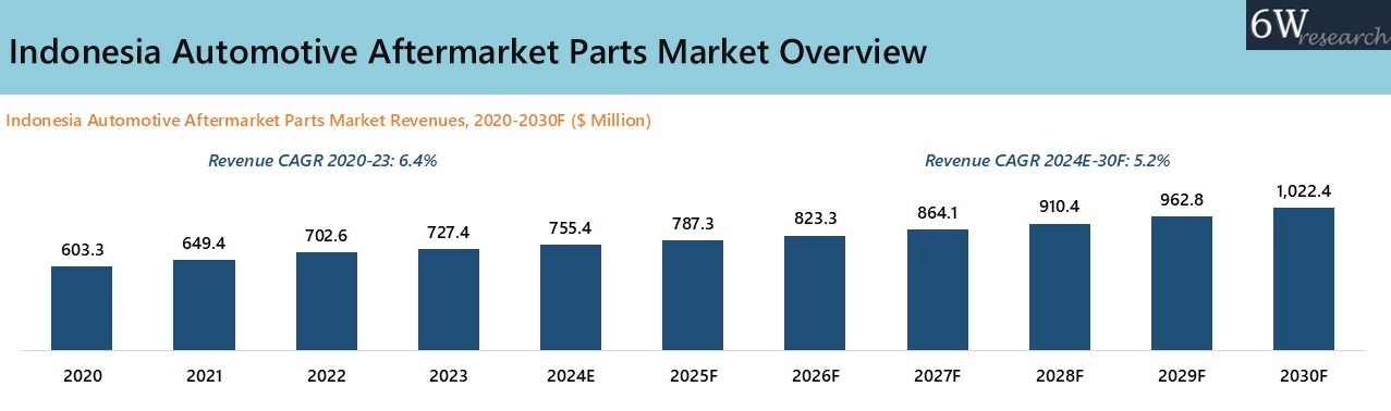 Indonesia Automotive Aftermarket Parts Market Overview