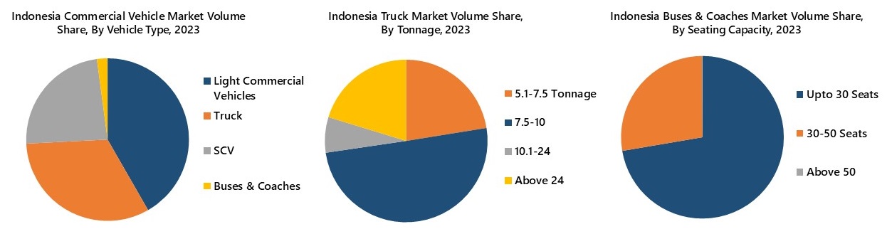 Indonesia Commercial Vehicle Market Revenue