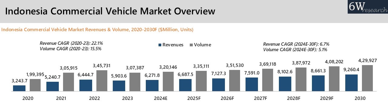 Indonesia Commercial vehicles Market Overview