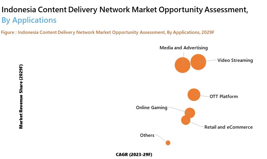 Indonesia Content Delivery Network Market