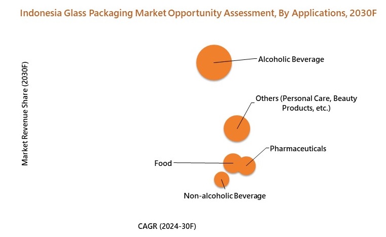 Indonesia Glass Packaging Market Opportunity Assessment