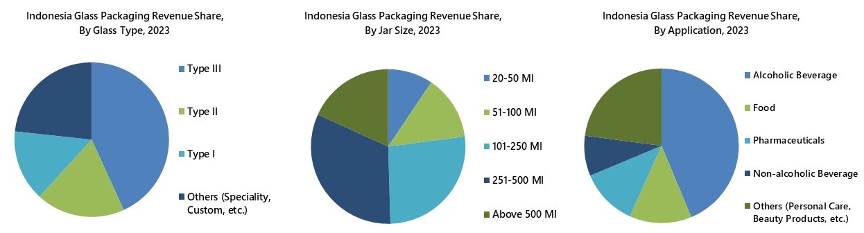 Indonesia Glass Packaging Market Segementation