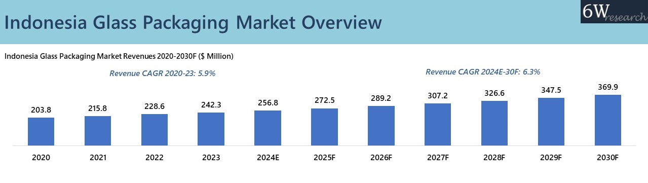 Indonesia Glass Packaging Market Overview