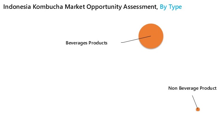 Indonesia Kombucha Market Opportunity Assessment