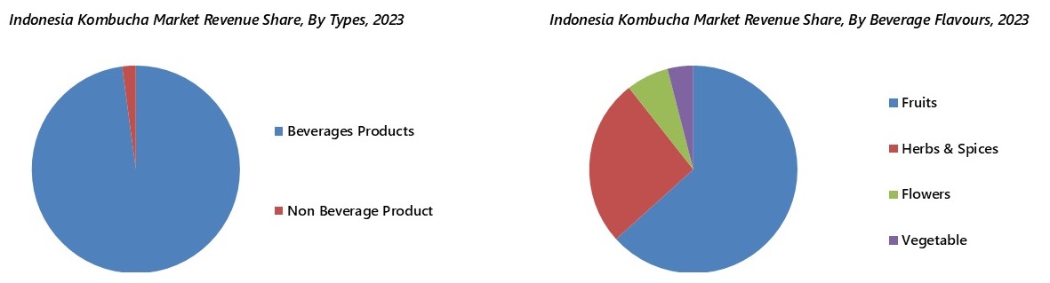 Indonesia Kombucha Market Segmentation