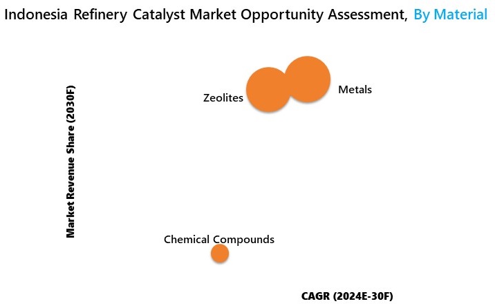 Indonesia Refinery Catalyst Market Opportunity Assessment
