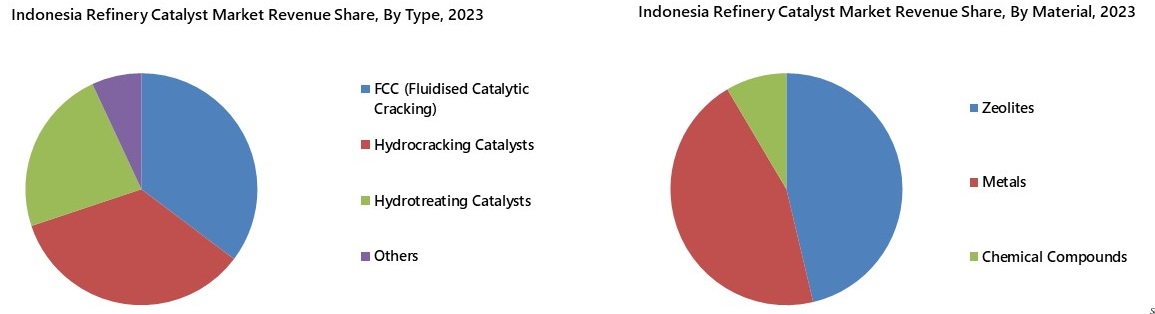 Indonesia Refinery Catalyst Market Segmentation