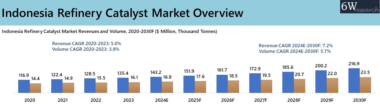 Indonesia Refinery Catalyst Market Overview