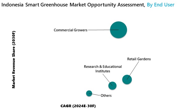 Indonesia Smart Greenhouse Market Opportunity Asessment