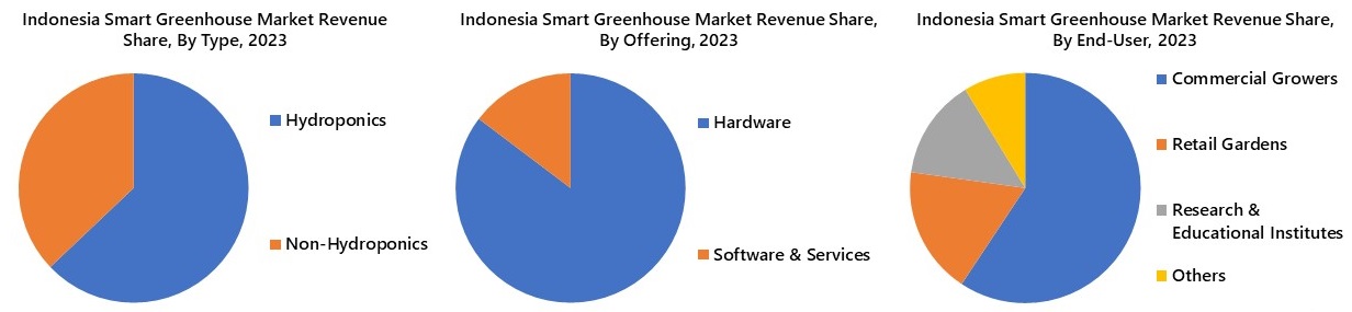 Indonesia Smart Greenhouse Market Segmentation