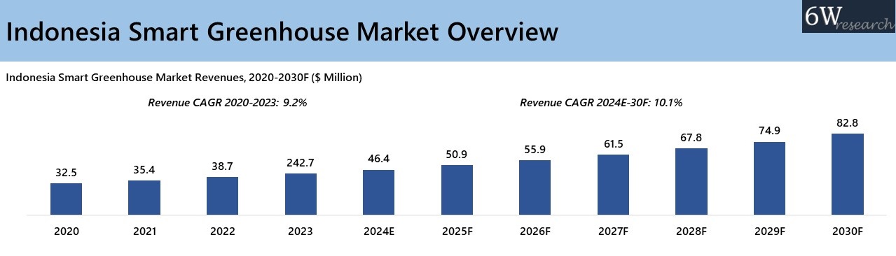 Indonesia Smart Greenhouse Market Overview
