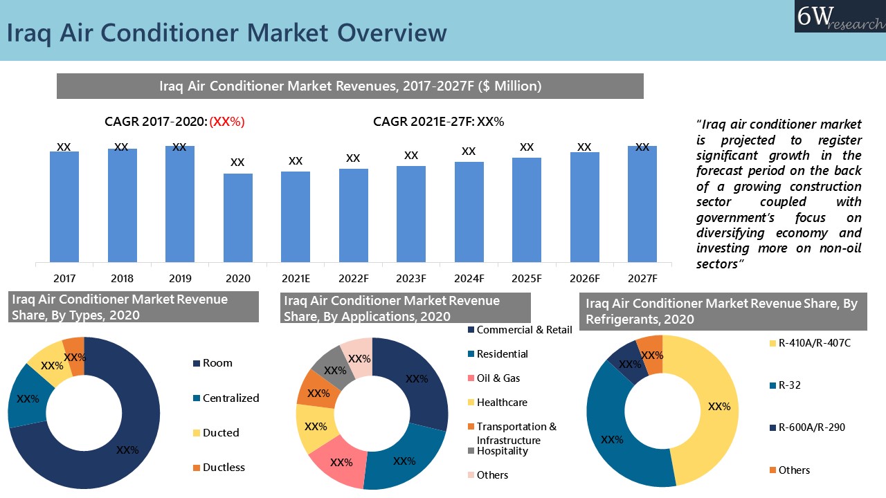 Iraq Air Conditioner Market Overview