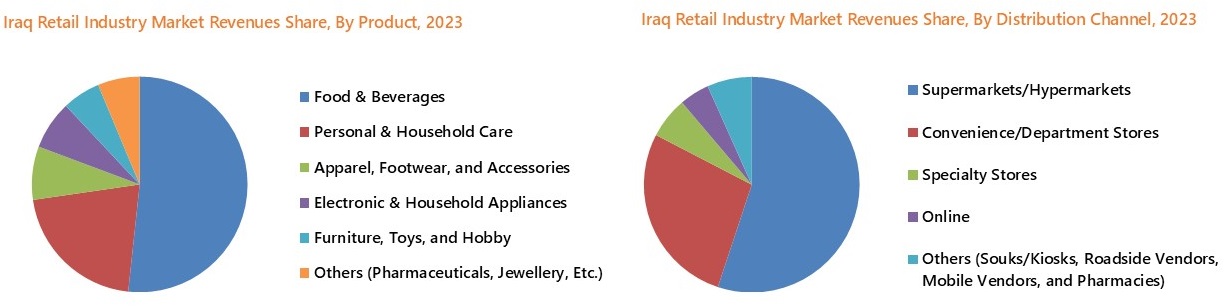 Iraq Retail Industry Market Segmentation