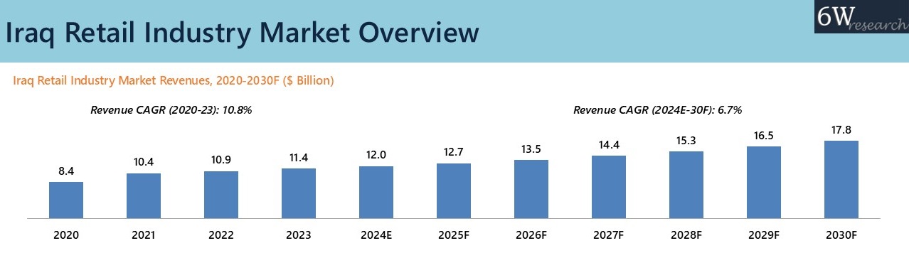 Iraq Retail Industry Market Synopsis