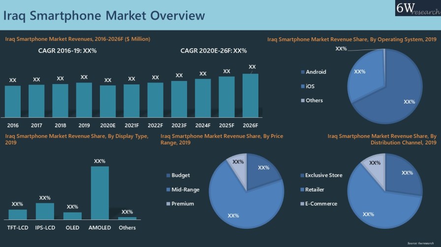 Iraq Smartphone Market Overview