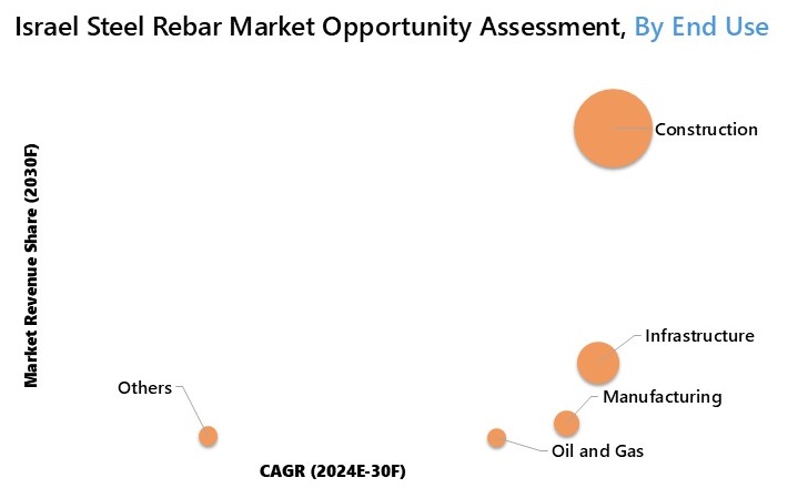 Israel Steel Rebar Market Opportunity Assessment