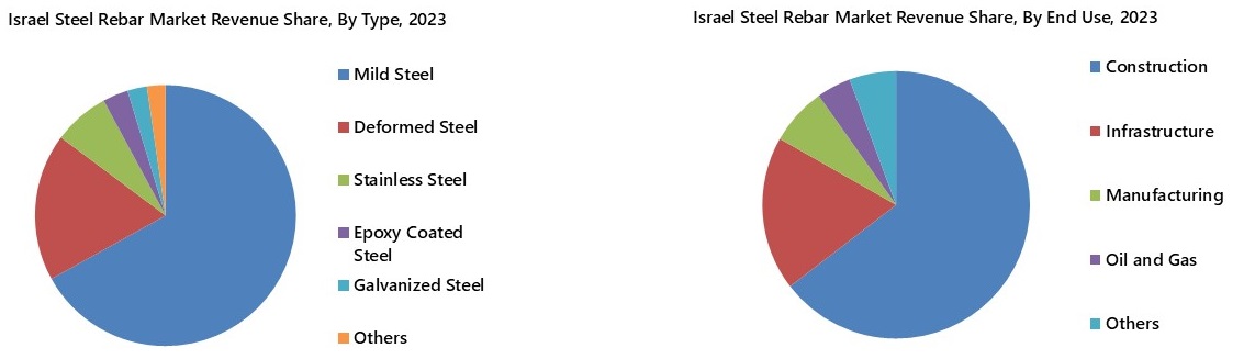Israel Steel Rebar Market Segmentation