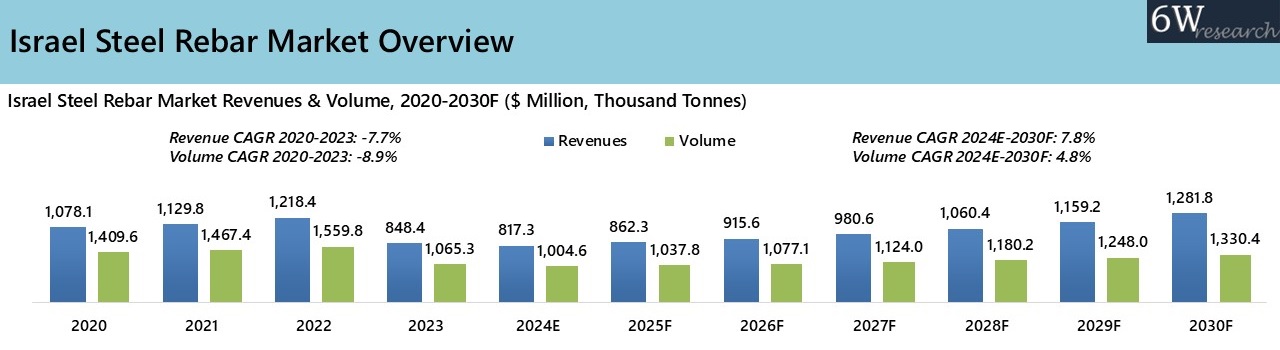 Israel Steel Rebar Market Overview