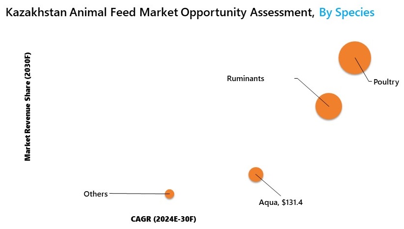 Kazakhstan Animal Feed Market Opportunity Assessment