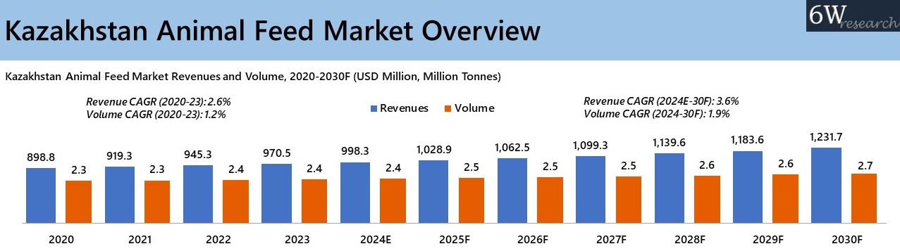 Kazakhstan Animal Feed Market Overview