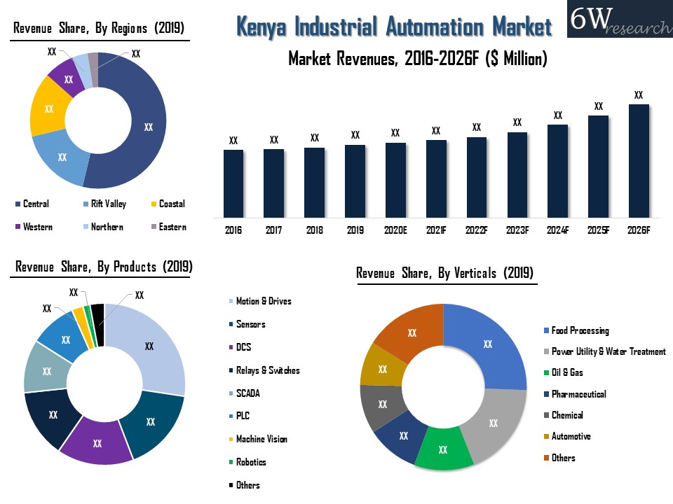 Kenya Industrial Automation Market