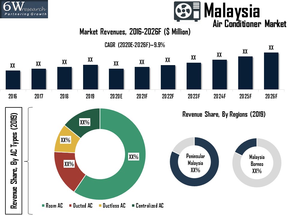 Malaysia Air Conditioner Market Overview