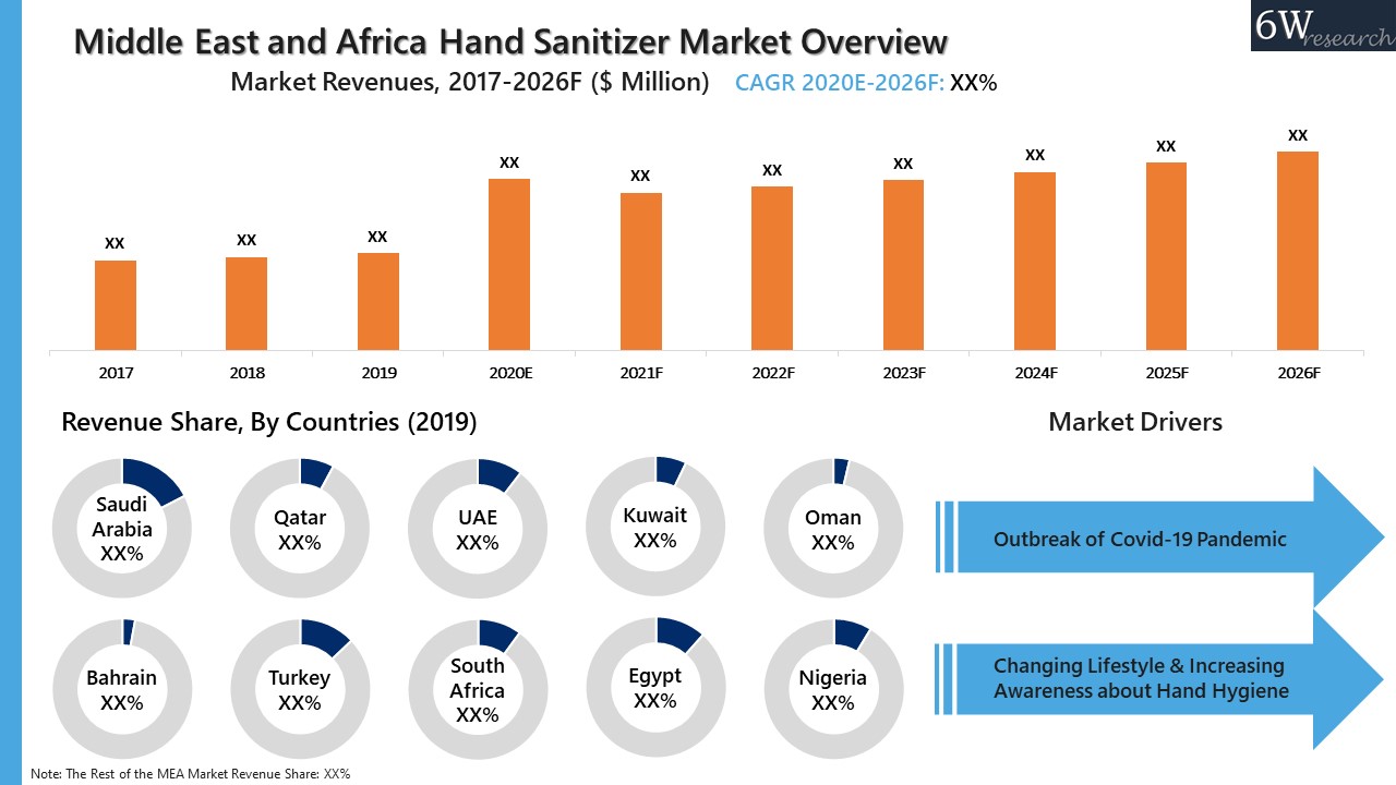 Middle East And Africa (MEA) Hand Sanitizer Market