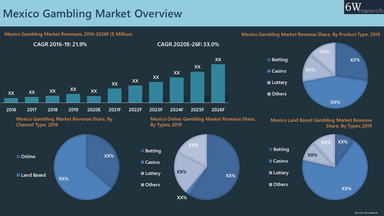 Mexico Gambling Market Overview