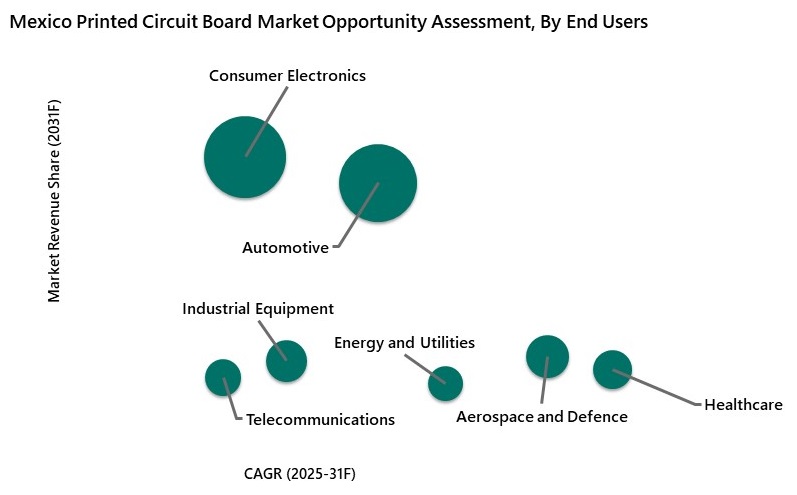 Mexico Printed Circuit Board Market Opportunity Assessment