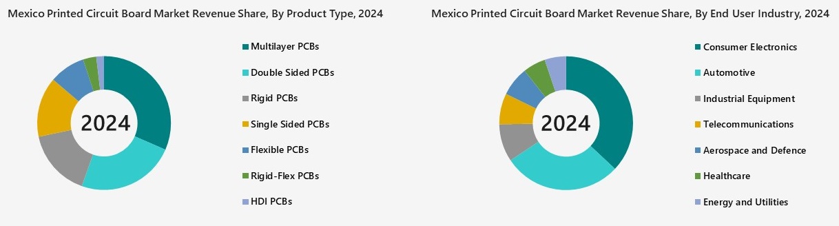 Mexico Printed Circuit Board Market Segmentation