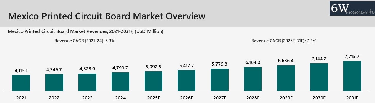 Mexico Printed Circuit Board Market Overview