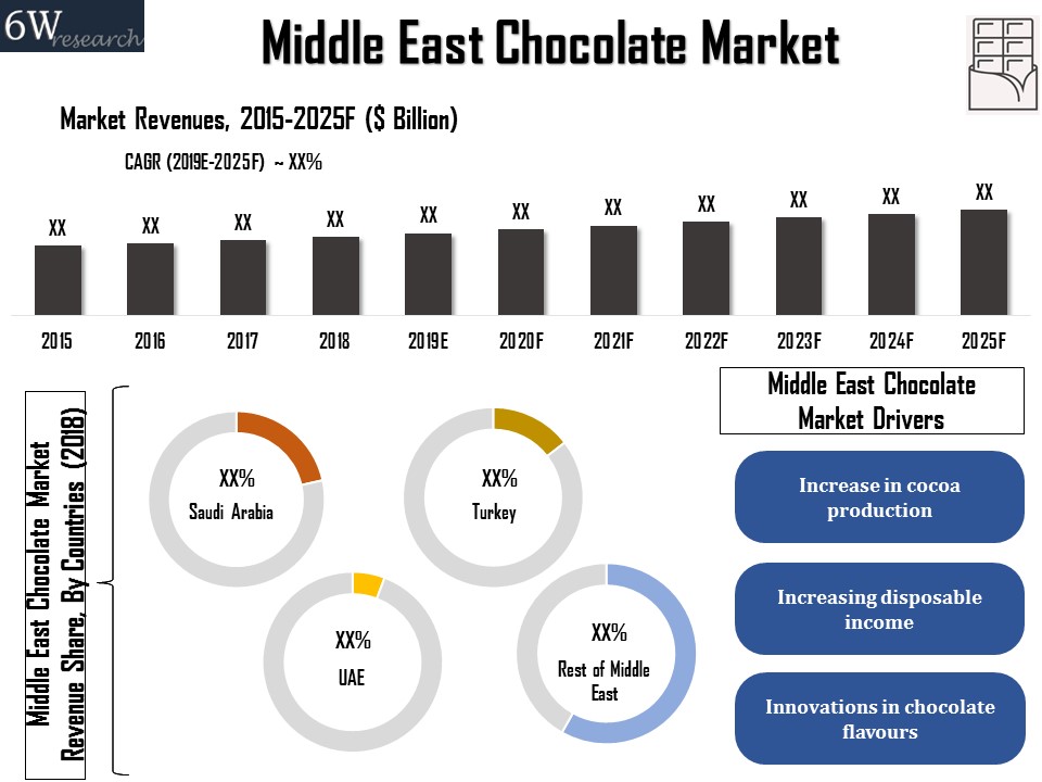 Middle East Chocolate Market