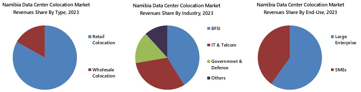 Namibia Data Center Colocation Market Segmentation