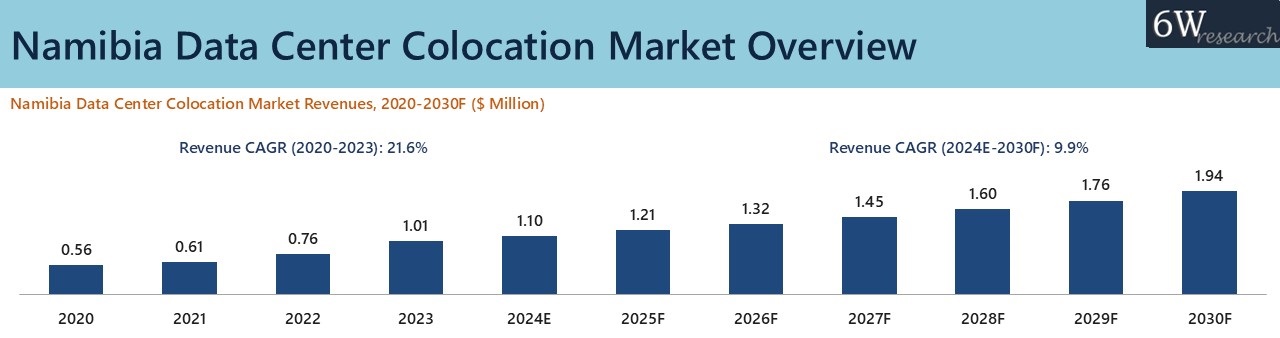 Namibia Data Center Colocation Market Overview