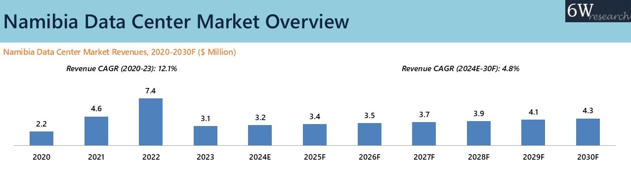 Namibia Data Center Market Overview