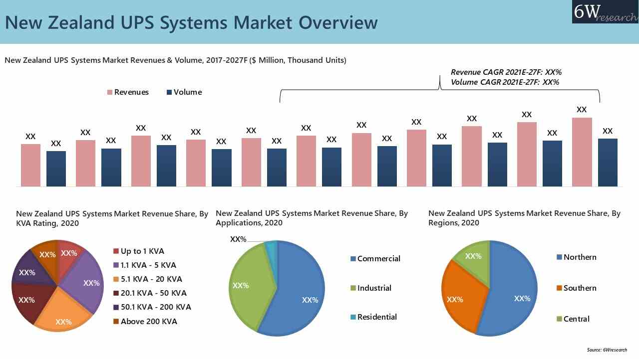 New Zealand UPS Systems Market