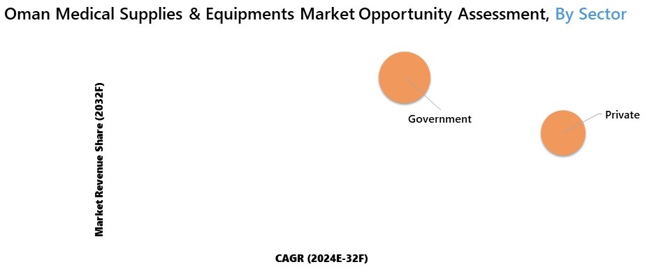 Oman Medical Supplies and Equipments Market Opportunity Assessment