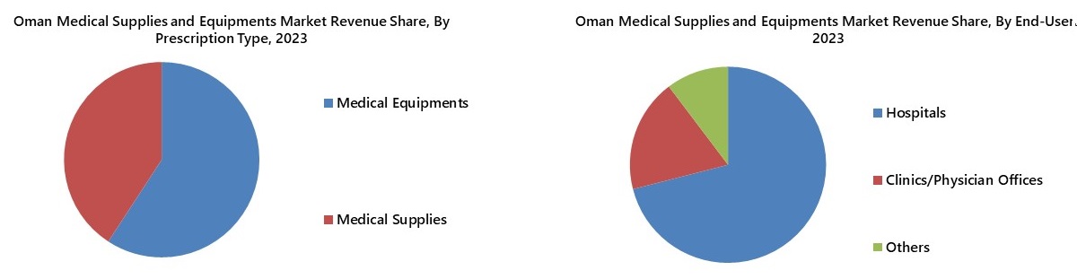 Oman Medical Supplies and Equipments Market Segmentation