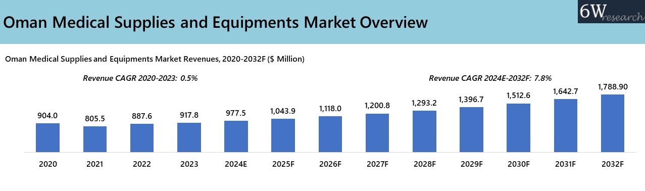 Oman Medical Supplies and Equipments Market Overview
