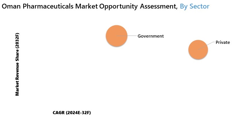 Oman Pharmaceuticals Market Opportunity Assessment