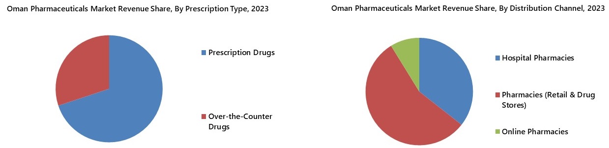 Oman Pharmaceuticals Market Segmentation