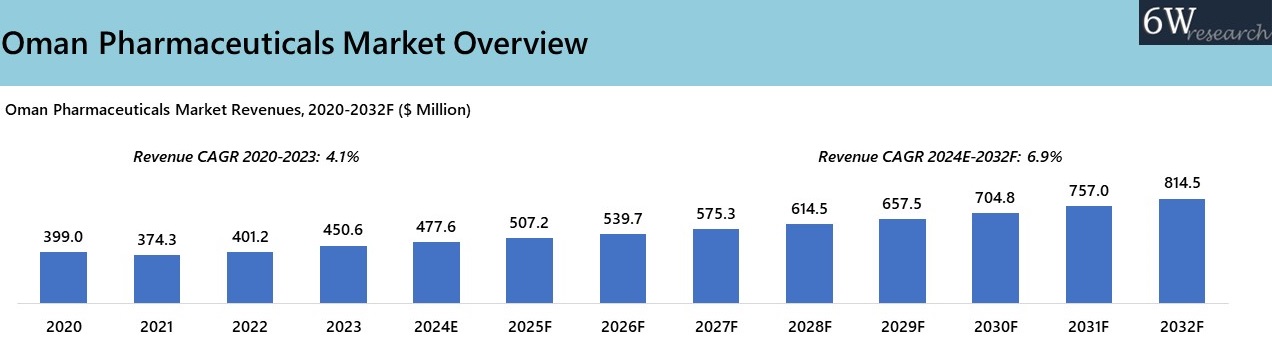 Oman Pharmaceuticals Market Overview