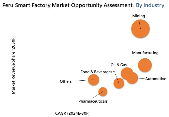 Peru Smart Factory Market Oppourtunity Assessment