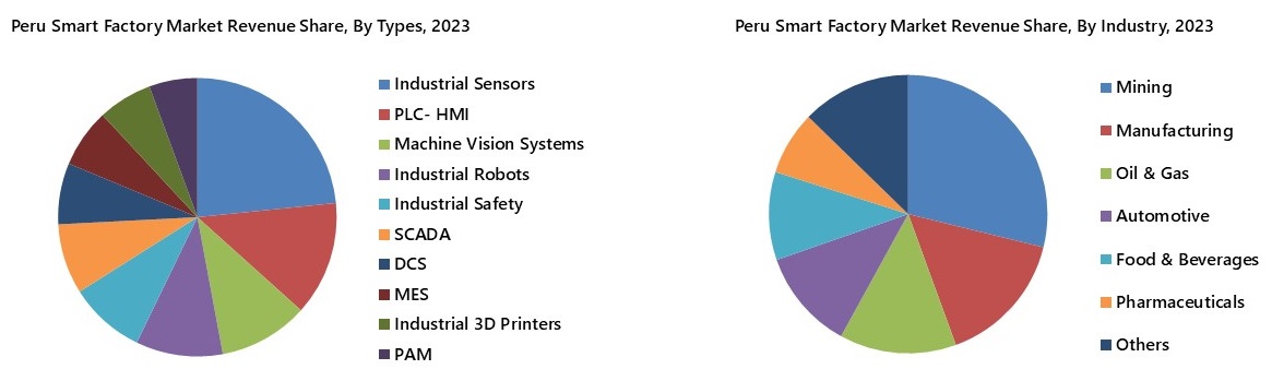 Peru Smart Factory Market Segmentation