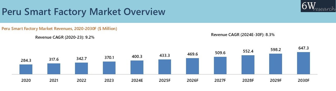 Peru Smart Factory Market Overview