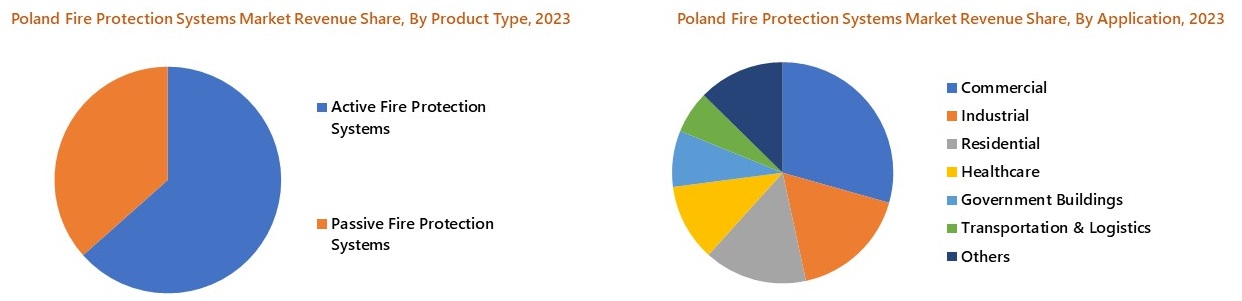 Poland Fire Protection Systems Market Segmentation
