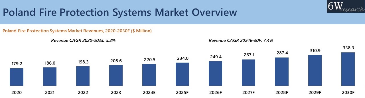 Poland Fire Protection Systems Market Overview