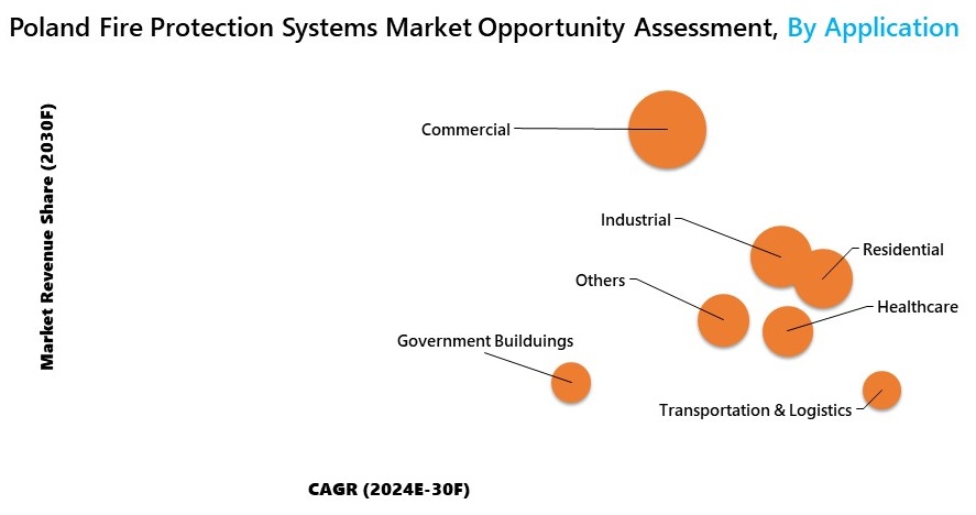Poland Fire Protection Systems Market Opportunity Assessment