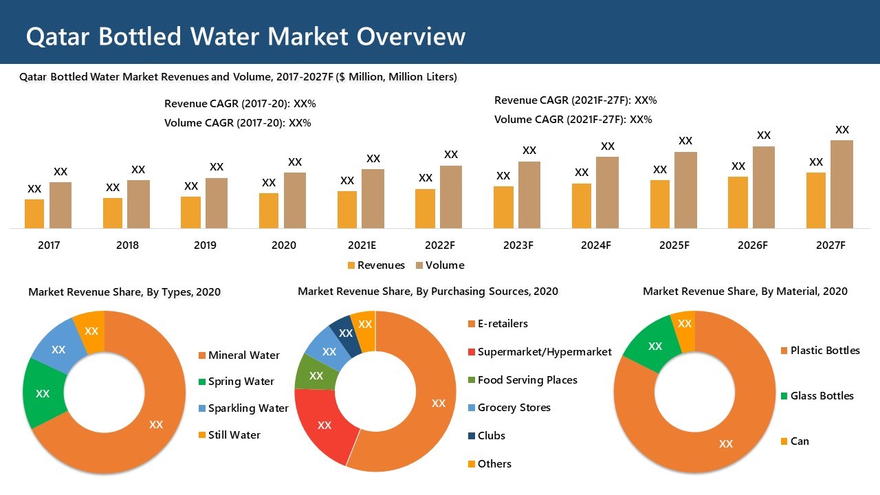 Qatar Bottled Water Market (20212027) Report, Size, Share