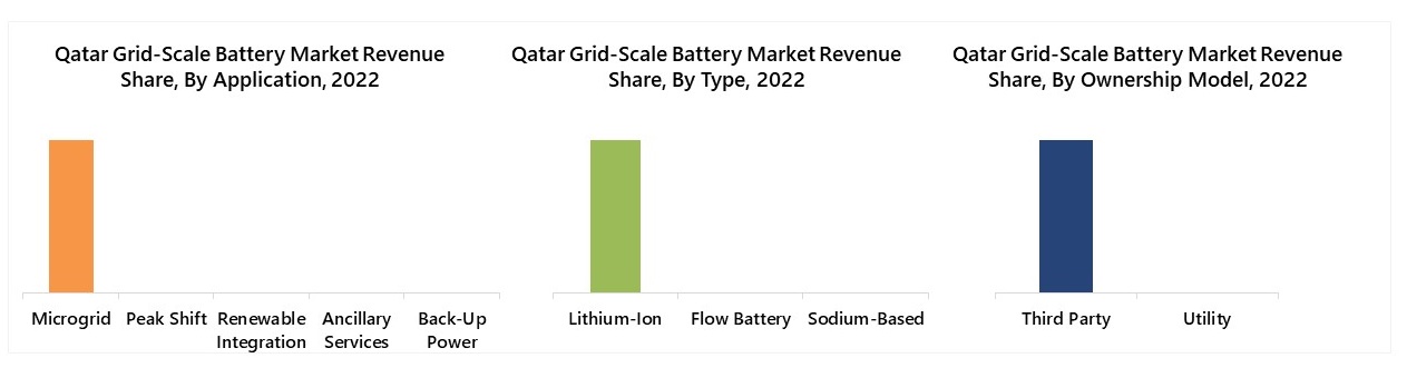 Qatar Grid-Scale Battery Market